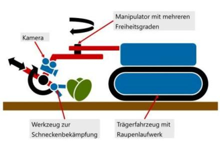 Prinzipieller Aufbau des Roboters zur Schneckenbekämpfung mit Raupenfahrwerk