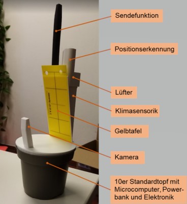 Prototyp des Smart Checkpots für den Proof of Concept mit Kennzeichnung der funktionalen Hauptkomponenten